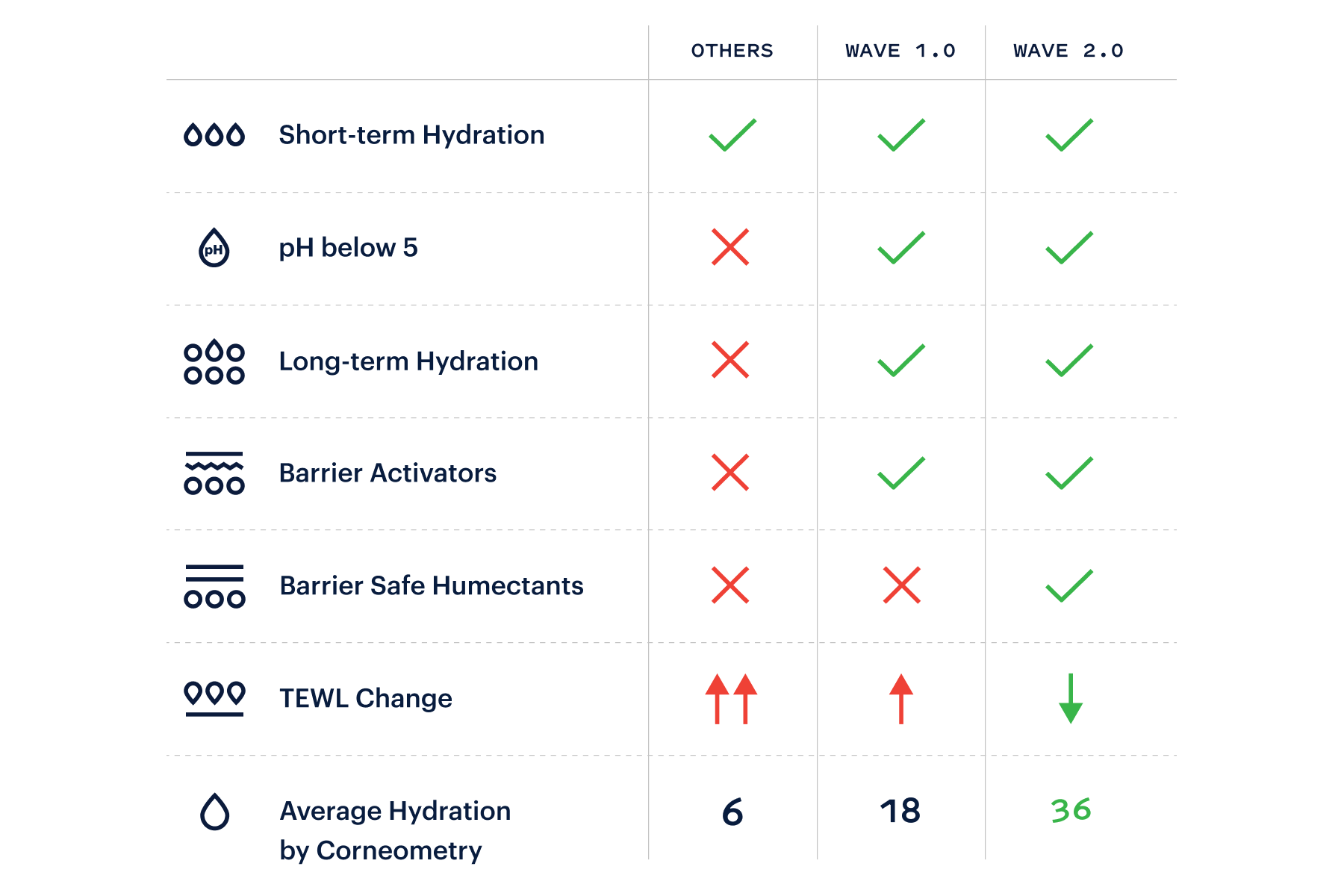 Hydration + Barrier Support: Wave Serum | Regimen Lab Skincare